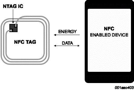 nxp nfc inlay|NTAG 213/215/216 .